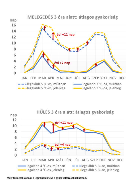 klímaváltozás éghajlat frontérzékenység hőingadozás 